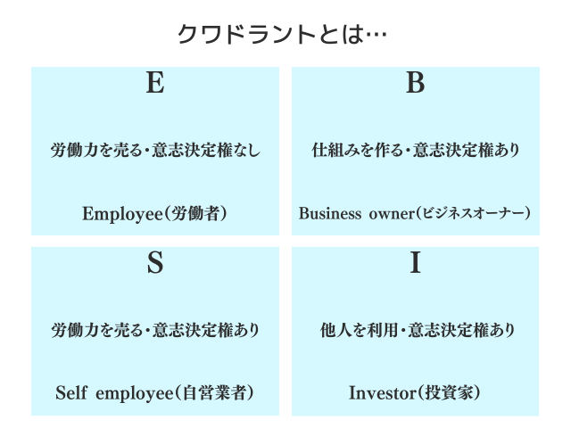 キャッシュフロー・クワドラントを解説